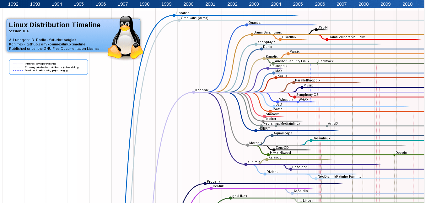 Albero delle distro Linux